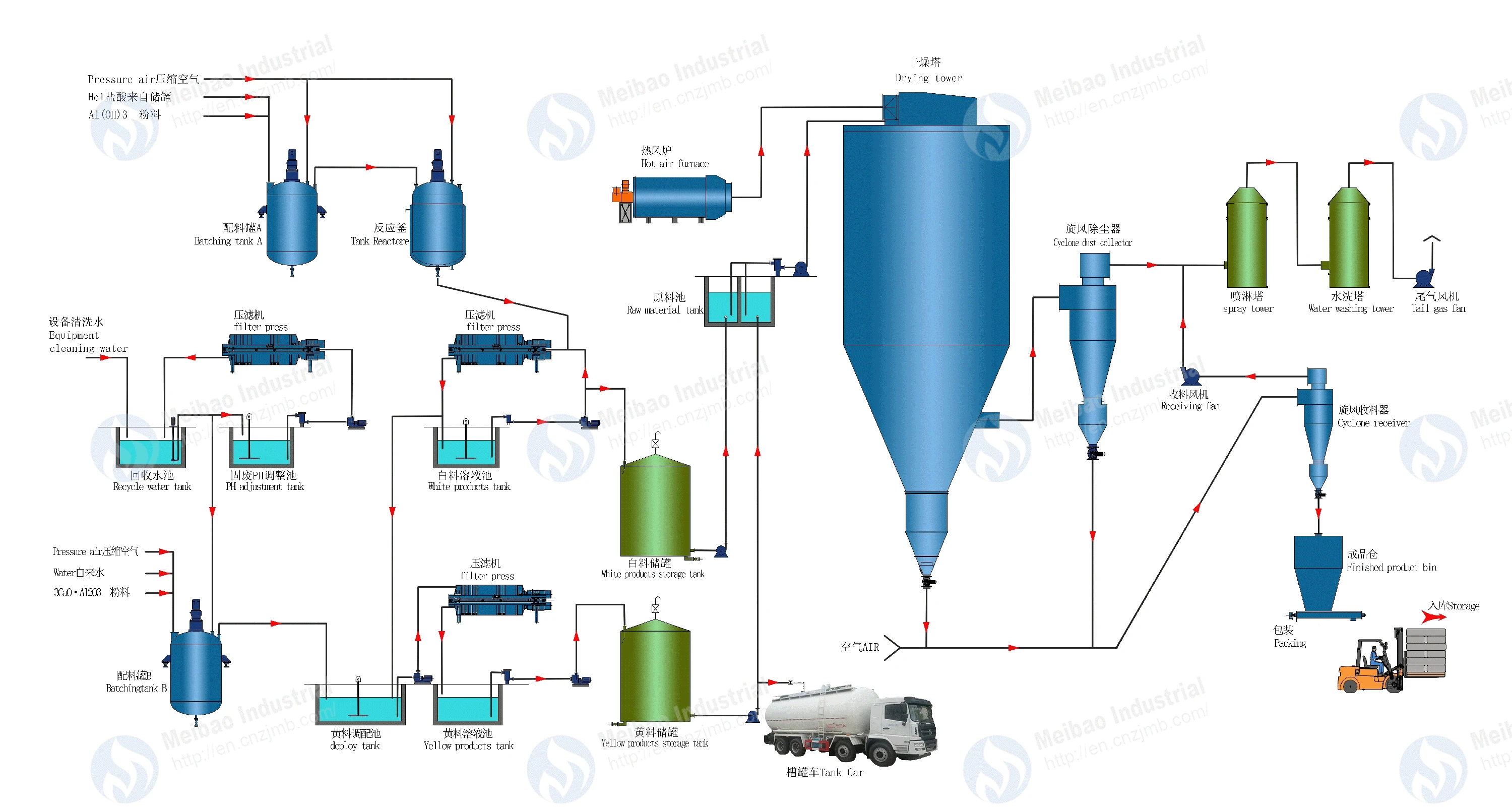 PAC Production Process Flow