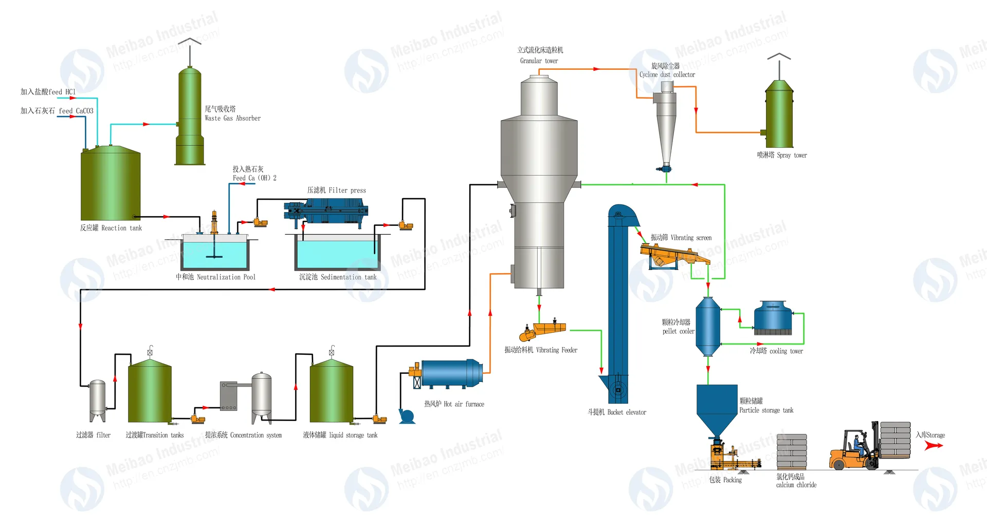 Calcium Chloride Process Flow Diagram
